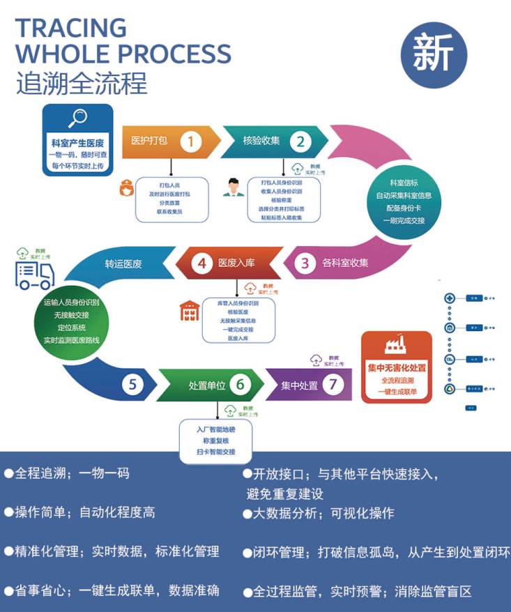 02 医疗废物追溯流程