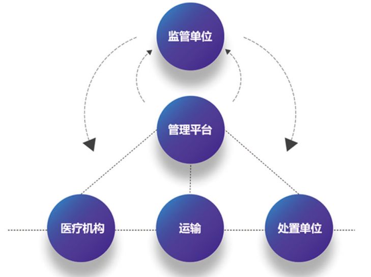 01 医废管理系统功能特点