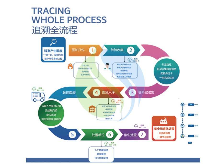 二、医废管理系统追溯流程