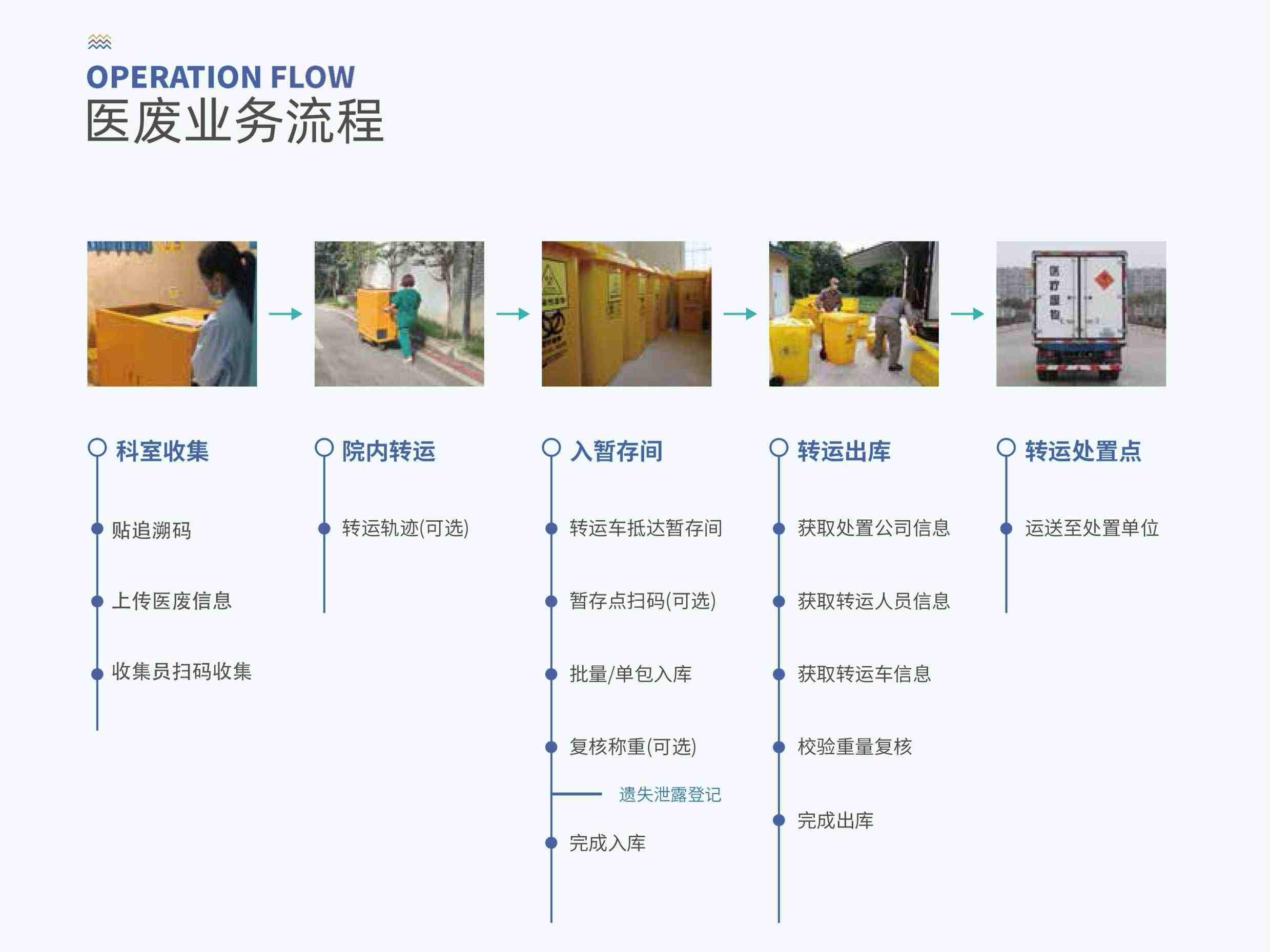 四、医疗废物管理系统流程