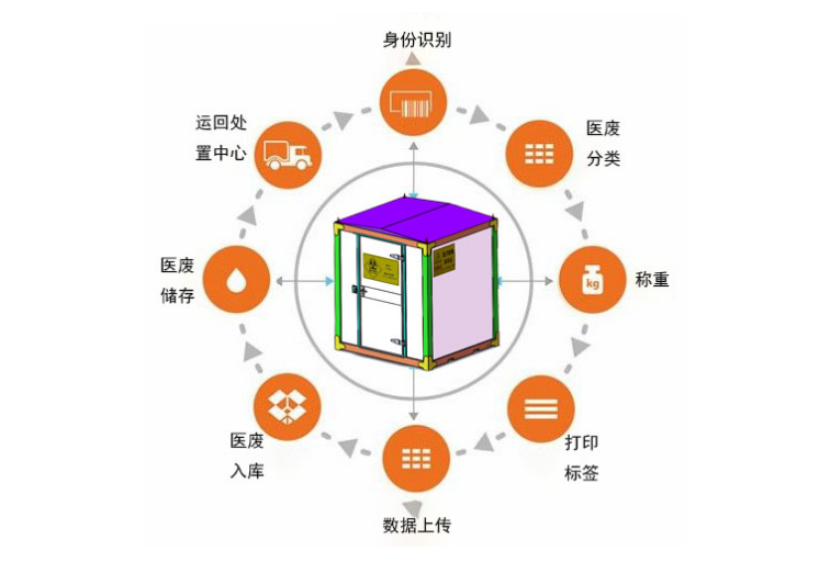 医疗废物收集站(图3)