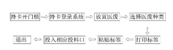 医疗废物收集站(图4)