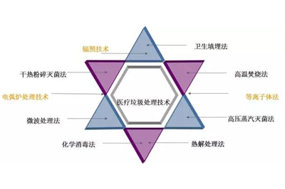 如今常用的医疗垃圾处理方式