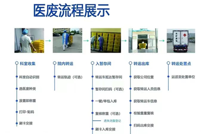 医疗废物管理系统选那个厂家好？