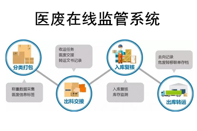 医废在线监管系统共筑医废监管“安全线”