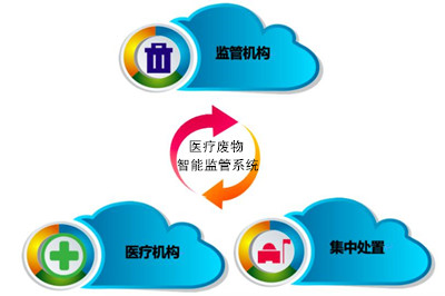 医疗废物智能监管系统是怎么运行的呢？