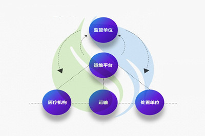 医疗废物智能化追溯管理系统