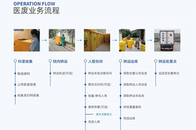 医疗废物智能化追溯管理系统(图2)
