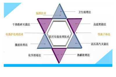 最全的医疗垃圾处置方法解析