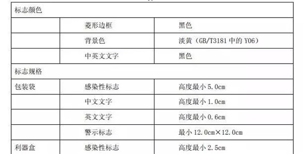 医疗废物警示标识你了解多少(图2)