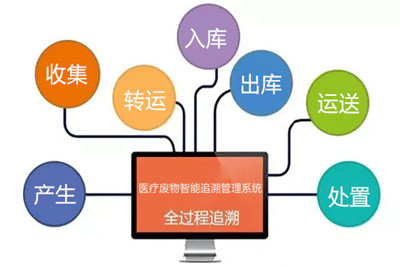 医废管理系统实现医疗废物生命周期的跟踪管理