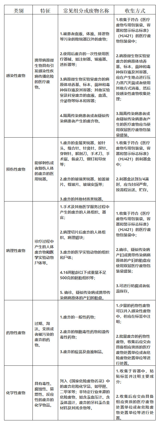 医疗废物分类目录（2021年版）(图2)