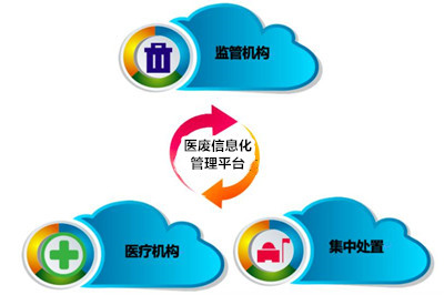 医废信息化管理平台应具备什么功能？(图2)