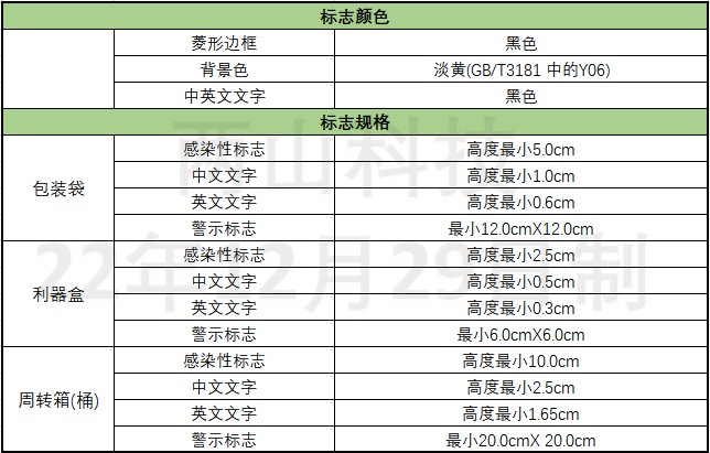 三种医疗废物警示标志，你分的清吗(图2)