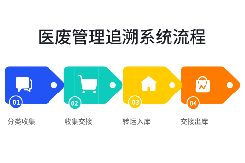 医废管理追溯系统流程