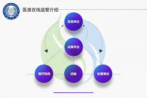 《医废在线监管系统操作手册》(图2)