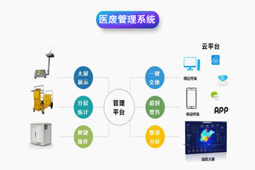 医疗废物管理系统哪家便宜好用(图2)