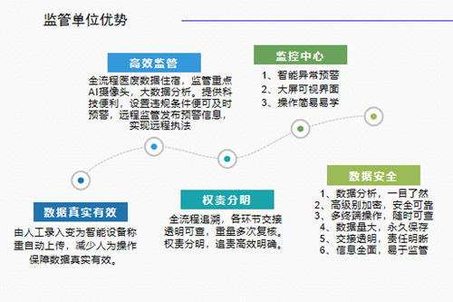 智慧医废监管系统的解决方案及功能介绍(图2)