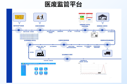 医废信息监管系统的优势都有什么